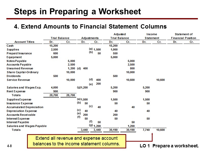 LO 1  Prepare a worksheet. 4. Extend Amounts to Financial Statement Columns (a)